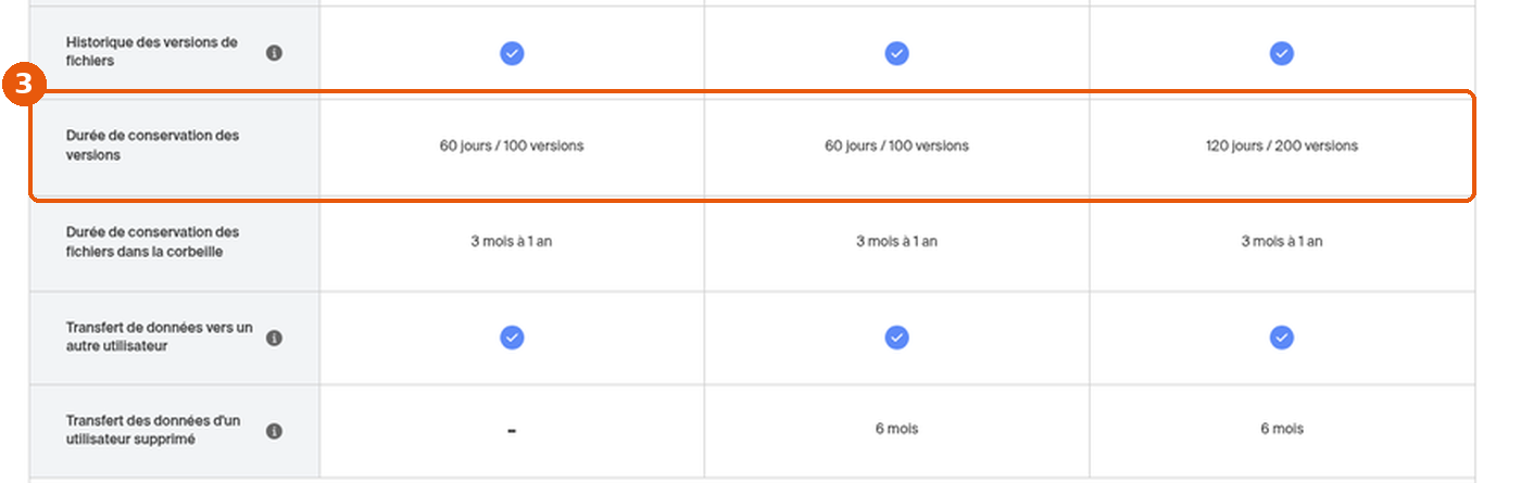 Tableau comparatif kDrive : ligne Durée de conservation des versions encadrée (60 jours / 100 versions, 120 jours / 200 versions)