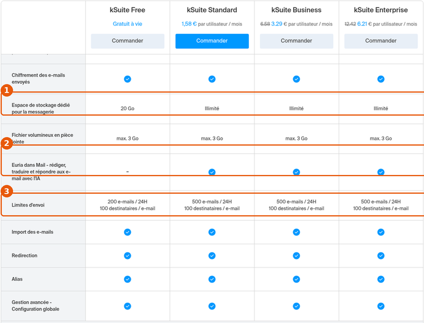 Comparatif kSuite, section Service Mail : espace de stockage messagerie, Euria dans Mail et limites d'envoi encadrés