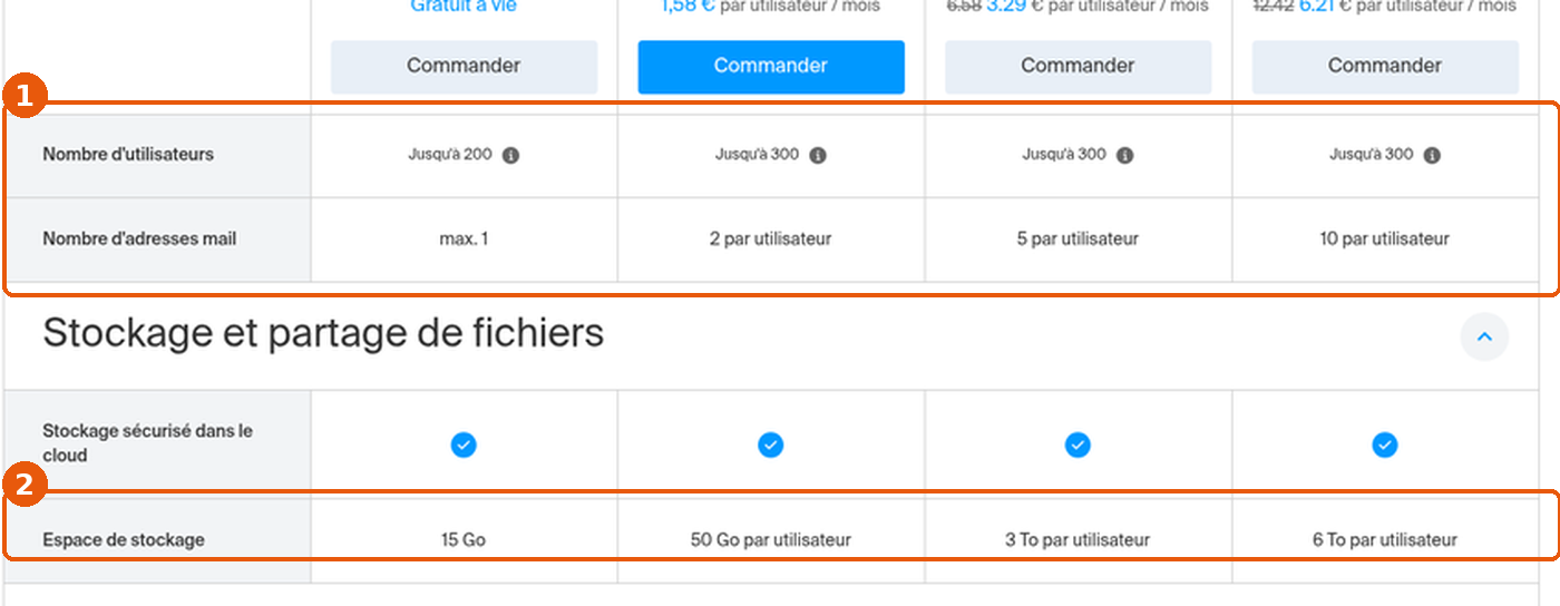 Comparatif détaillé kSuite : lignes Nombre d'utilisateurs, Nombre d'adresses mail et Espace de stockage encadrées
