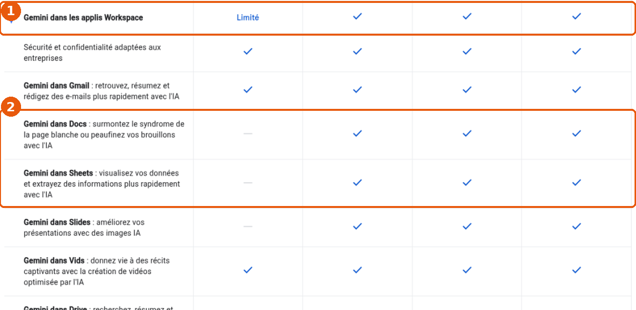 Tableau des offres Google Workspace : ligne Gemini dans les applis Workspace, Limité en Business Starter (1), et lignes Gemini dans Docs et Sheets (2) encadrées