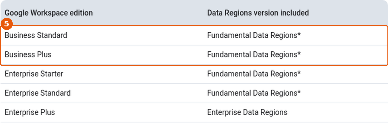 Tableau Google Data Regions, en anglais : lignes Business Standard et Business Plus avec Fundamental Data Regions encadrées (5)