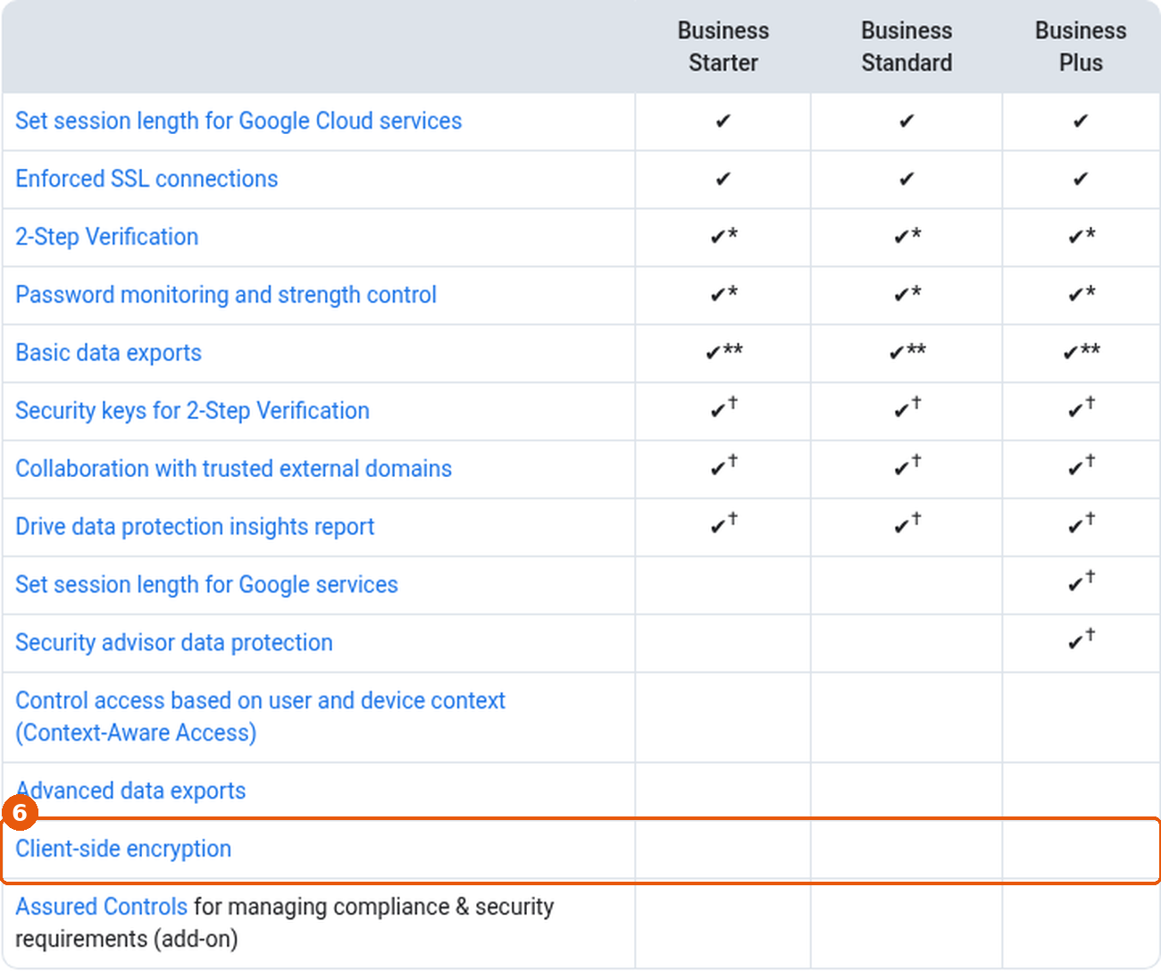 Tableau Google Business editions, en anglais : ligne Client-side encryption, vide pour les trois offres, encadrée (6)