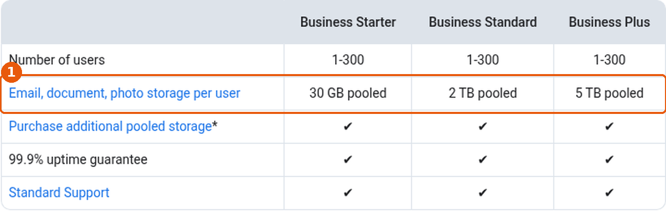Tableau Google Business editions, en anglais : ligne de stockage par utilisateur (30 GB, 2 TB, 5 TB pooled) encadrée (1)