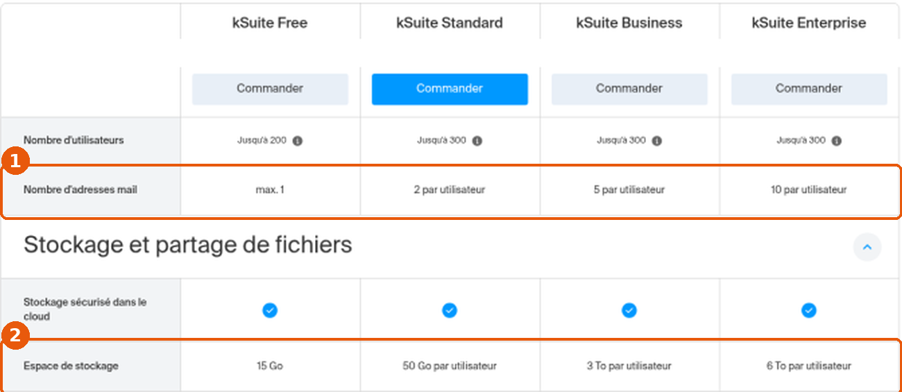 Tableau kSuite : lignes Nombre d'adresses mail (1) et Espace de stockage (2) encadrées