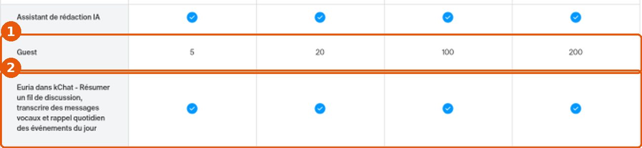 Tableau kSuite, section kChat : lignes Guest (1) et Euria dans kChat (2) encadrées