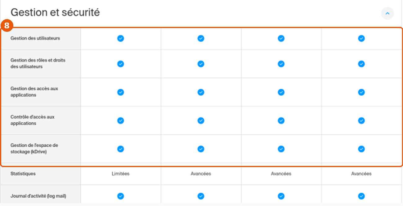 Tableau kSuite, section Gestion et sécurité : lignes de gestion des utilisateurs, rôles, accès et espace de stockage encadrées (8)