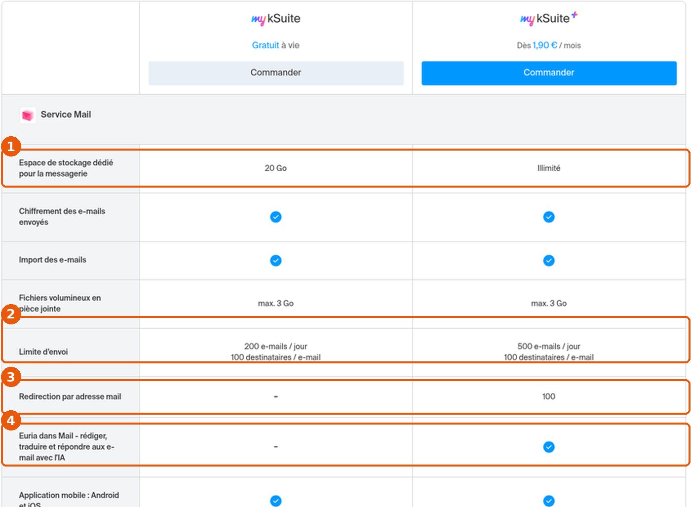 Comparatif my kSuite, section Service Mail : espace de stockage messagerie, limite d'envoi, redirection par adresse mail et Euria dans Mail encadrés