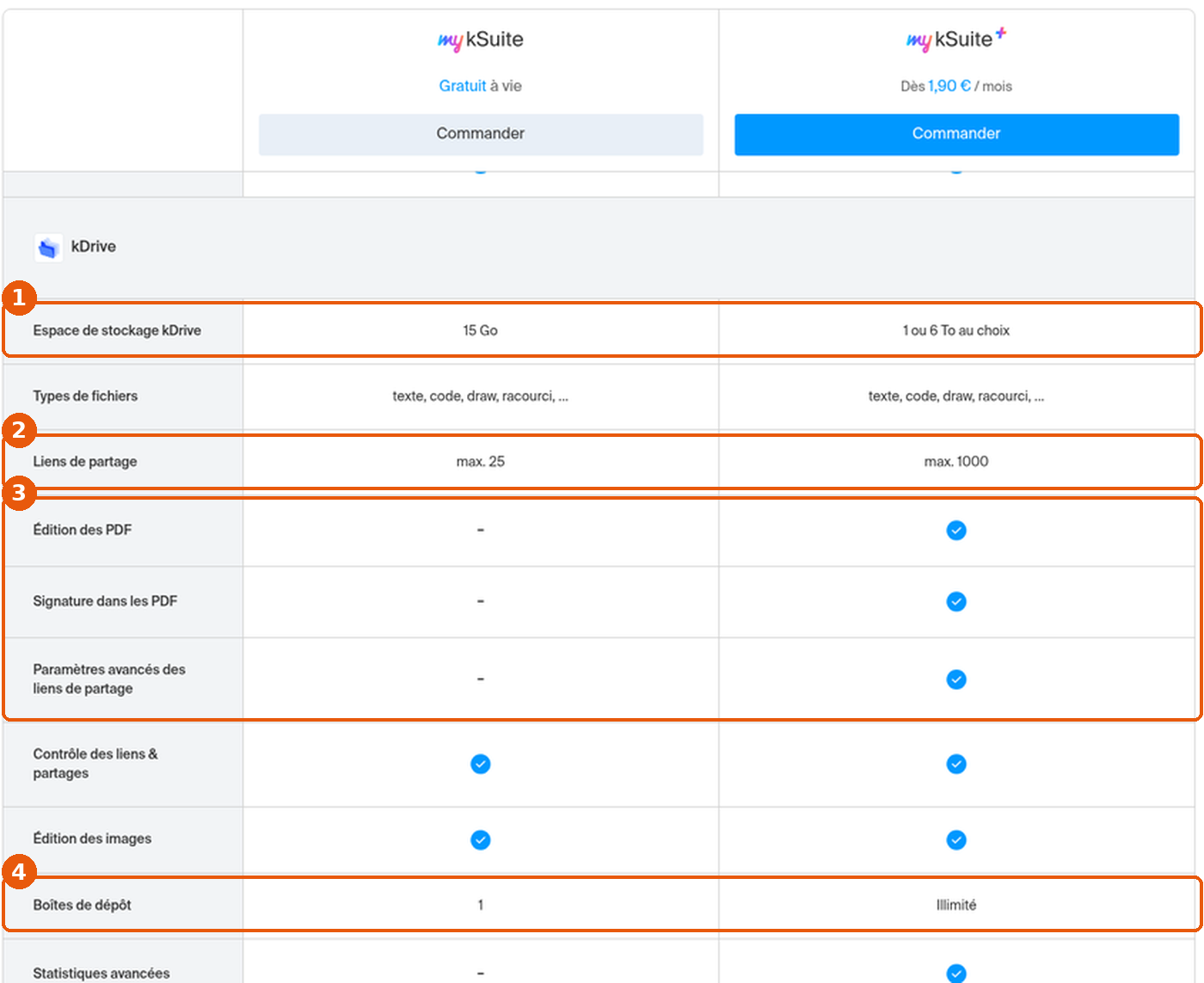 Comparatif my kSuite, section kDrive : espace de stockage kDrive, liens de partage, édition et signature des PDF, paramètres avancés et boîtes de dépôt encadrés