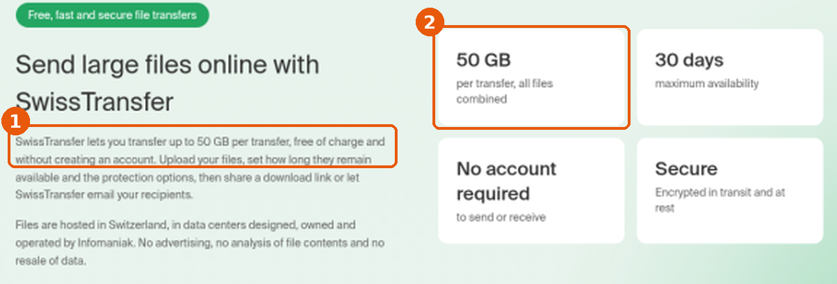 Accueil SwissTransfer : texte 50 GB par transfert sans compte (1) et carte 50 GB (2) encadrés