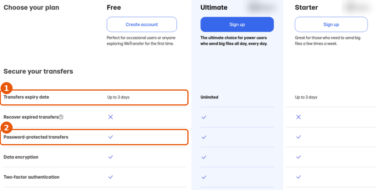 Tableau des offres WeTransfer : lignes Transfers expiry date (1) et Password-protected transfers (2) encadrées